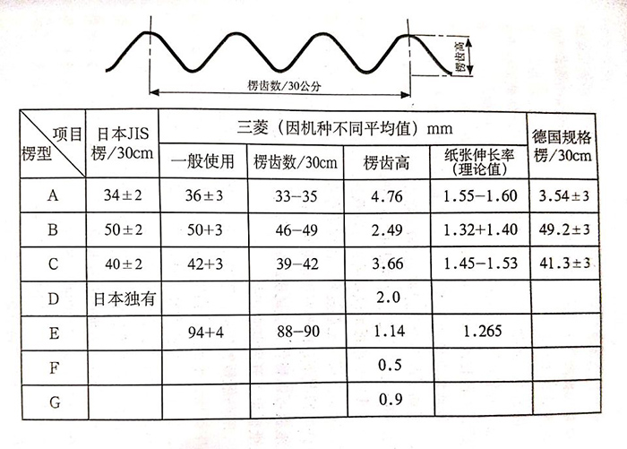 瓦楞紙板生產(chǎn)線(xiàn)楞型參數(shù)表
