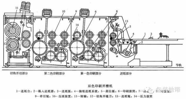 雙色瓦楞印刷開(kāi)槽機(jī)工藝流程圖