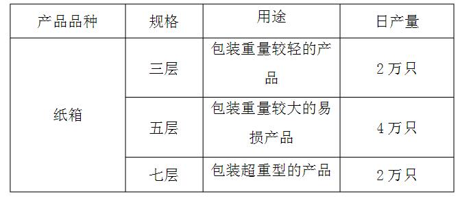 	 瓦楞紙箱生產(chǎn)線(xiàn)日產(chǎn)量